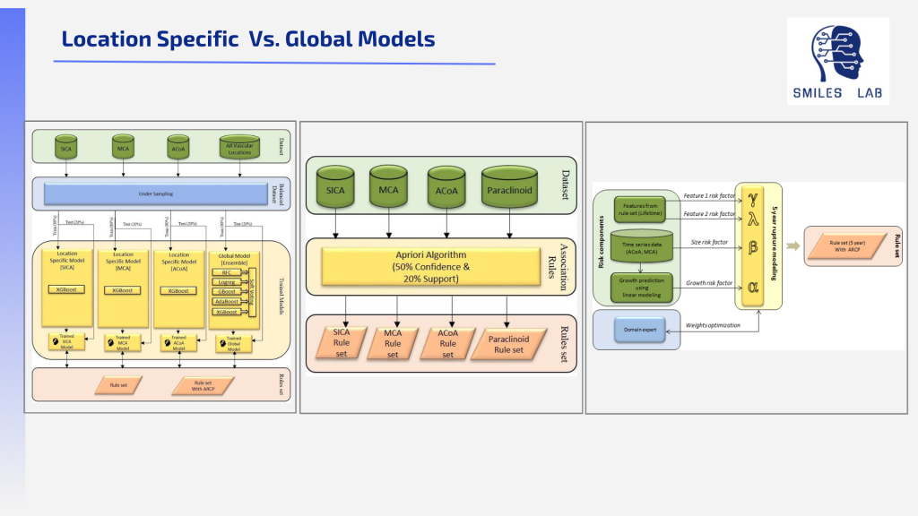 Diagramas. El título dice Ubicación específica vs. El diagrama de modelos globales tiene tres secciones. La izquierda tiene cuatro áreas que fluyen hacia abajo desde los conjuntos de datos, a través del submuestreo, luego a través de tres ubicaciones específicas y un modelo entrenado global, que conducen a dos conjuntos de reglas. La sección central comienza con los mismos conjuntos de datos, pero se filtra solo a través de un algoritmo a priori (50% de confianza y 20% de soporte) y conduce a cuatro conjuntos de reglas. La tercera parte muestra cómo los datos acumulados y los conjuntos de reglas se combinan con la experiencia de modelado de 5 años del proyecto y la optimización de los pesos de los expertos del dominio hasta llegar a un conjunto de reglas muy mejorado.