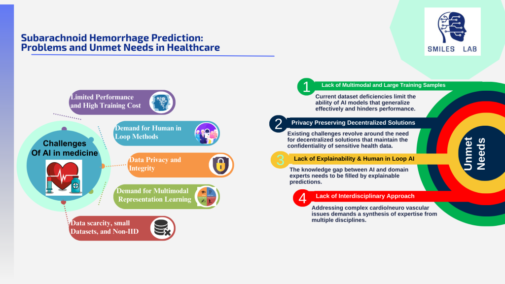 Circle to the left and right. Smiles logo in top right. Title says: Subarachnoid Hemorrhage Prediction:Problems and Unmet Needs in Healthcare 
Left circle says Challenges of AI in medicine and has a heart icon. 5 bubbles come from it. Purple, Limited Performance and High Training Cost 
Blue, Demand for Human in
Loop Methods
Orange, Data Privacy and 
Integrity  
Green, Demand for Multimodal
 Representation Learning
Red, Data scarcity, small 
Datasets, and Non-IID
Right has concentric circles with Unmet needs in center. Outer circle, green, 1. Lack of Multimodal and Large Training Samples
Current dataset deficiencies limit the ability of AI models that generalize effectively and hinders performance.
Dark Blue, 2, Privacy Preserving Decentralized Solutions
Existing challenges revolve around the need for decentralized solutions that maintain the confidentiality of sensitive health data.
Yellow, 3. Lack of Explainability & Human in Loop AI
The knowledge gap between AI and domain experts needs to be filled by explainable predictions. 
Red, 4. Lack of Interdisciplinary Approach
Addressing complex cardio/neuro vascular issues demands a synthesis of expertise from multiple disciplines.
