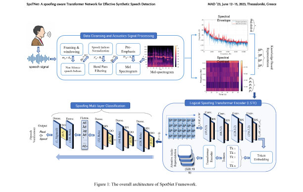 Flow chart leads from Icon of person speaking with arrow
down to speech signal icon. From there, arrow points to box labeled Data
Cleansing and Acoustics Signal Processing. In this box, Framing & Windowing
leads to Non Silence speech indices, leads to Speech indices normalization,
leads to band pass filtering, leads to pre-emphasis, leads to Mel Spectogram,
followed by an image of a mel spectrogram. An arrow leads to the right of the
box to two Spectral graphs, one labeled Envelops, and another labeled contrast.
A bracket to the right of these graphs indicates the Knowledge Based
Representation pulls an S data point from Envelops and a P data point from Contrast
to create an SP data set. Arrow leads down to a box labeled Logical Spoofing
Transformer Encoder (LSTE) in which an SP matrix leads through four Conv. And BN
filters to Token Encoding, labeled tokens Tk 1-n, then an arrow points to Transformer
Encoder, and another arrow leads to Attentive Audio Representation. From this
box, an arrow points to a diagram labeled Spoofing Multi layer classification. This
diagram shows the data to flow through three layers labeled Dense, BN, and DO.
DO is shown to be .5, and Dense is 128, relu in the first pass, 64 in the
second, and 32 in the third. From these three, the arrow points to a box
labelled Flatten, which contains AE data 1-n. This then leads to one Dense box
with 128 Relu, one DO box with .5, and one final Dense box with 1, sigmoid. An
arrow leads to Speech Verification Output – real or spoof.