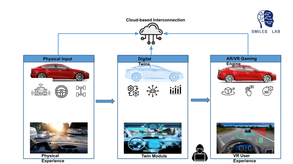 Top center, a cloud icon with nodes coming out is labeled Cloud-based Interconnection. Three boxes below. Left: Physical Input, Real car, sensor icon, steering wheel icon, and four wheel drivetrain icon. Image of dash view and Physical Experience label.
Arrow points to middle box: Digital Twins, ghost car, gear-circuit icon, car w/ nodes icon, and graph icon, image of virtual dashboard labelled twin module.
Arrow to box on right with hacker / cybersecurity expert icon below. Box on right is labelled, AR/VR Gaming Engine - car that looks between real and digital, three icons representing 360 vr, Image shows and is labeled VR User Experience.