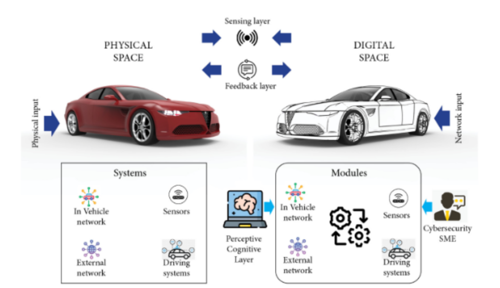 Top Center: Sensing layer and signal icon surrounded by two arrows pointing inward
Chat icon and Feedback layer surrounded by two arrows pointing outward. A real-looking vehicle is on left, a sketched vehicle is on right. They are pointing inward. Above the left vehicle is Physical space and Physical input is to the left with an arrow pointing at the vehicle. Beneath this car is a box. Systems - four icons, labeled In Vehicle Network, Sensors, External Network, and Driving Systems. The car on the right says digital space above and network input to the right with an arrow pointing towards it. The box below says Modules. there iis a computer-with-brain icon labelled Perceptive Cognitive Layer between the two boxes and pointing at this Modules box. All four icons are repeated in this box with the addition of a fifth icon representing two gears and arrows completing a circuit between them. to the right is an icon of a person with an arrow pointing towards the Modules box labeled Cybersecurity SME.