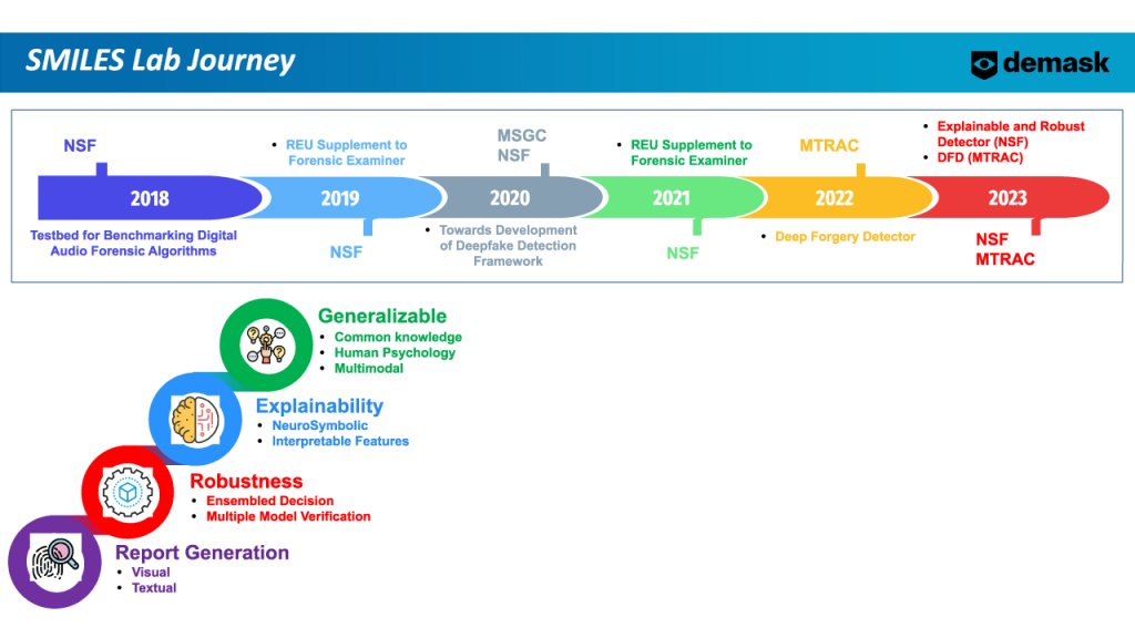 SMILES Lab Journey. demask logo. Below that is a box with a timeline that moves from left to right, as follows: Purple, 1018, NSF, Testbed for Benchmarking Digital Audio Forensic Algorithms, Blue, 2019, NSF, REU Supplement to Forensic Examiner, Grey, 2020, MSGC, NSF, Towards Development of Deepfake Detection Framework, Green, 2021, NSF, REU Supplement to Forensic Examiner, Yellow, 2022, MTRAC, Deep Forgery Detector, Red, 2023, NSF, MTRAC, Explainable and Robust Detector (NSF), DFD (MTRAC).
Below this to left are four circles stacked diagonally. From bottom-left, Purple with fingerprint and magnifying glass, Report Generation, Visual, Textual. Red, Gear, Robustness, Ensembled Decision, Multiple Modal Verification, Blue, Brain with circuits, Explainability, NeuroSymbolic, Interpretable Features, Green, Generalizable, Common Knowledge, Human Psychology, Multimodal.
Bottom right has diagrams. SpoTNet: A Spoofing-aware Transformer Network for Effective Synthetic Speech Detection. 