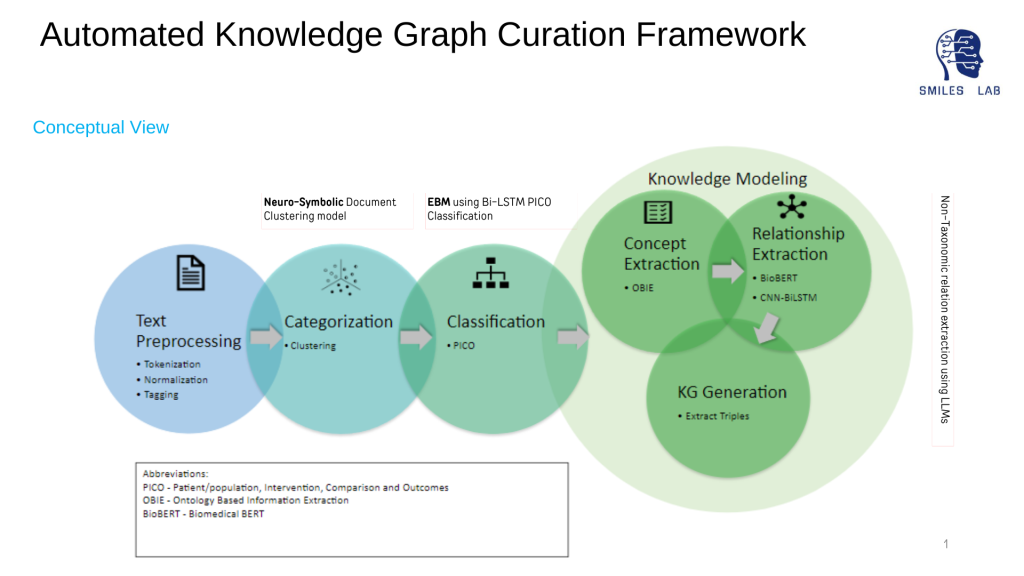 Title: Automated Knowledge Graph Curation Framework
Conceptual view
Three bubbles to left, each with arrows pointing to right, leading to a large bubble with three interconnected bubbles inside. 
From Left: Blue. Document icon. Text Preprocessing, Tokenization, Normalization, Tagging
Blue-green, Cluster icon, Categorization, clustering.
Green-blue, family tree icon, Classification, PICO.
Large, light-green circle labeled Knowledge Modeling.
Three green circles. Top-left, checklist icon, Concept Extraction, OBIE. arrow to top-right, cluster icon, Relationship Extraction, BioBERT, CNN-BiLSTM. Arrow down to third circle, KG Generation, Extract Triples
Bottom left has Legend of Abbreviations: PICO - Patient/Population, Intervention, Comparison and Outcomes. OBIE - Ontology Based Information Extraction, BioBERT - Biomedical BERT