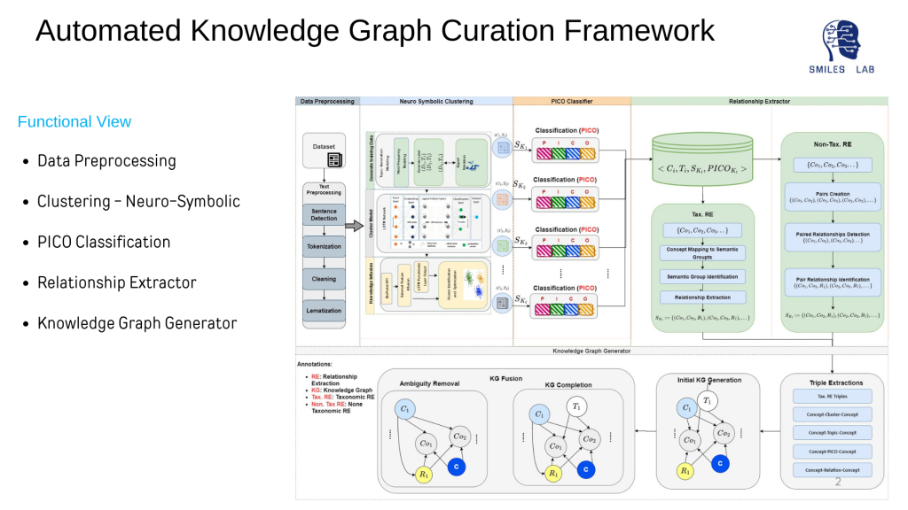 Estrutura automatizada de curadoria de gráficos de conhecimento. Visão Funcional Abaixo está a seguinte lista: Clustering de Pré-processamento de Dados - Classificação Neuro-Simbólica PICO Extrator de Relacionamento Gerador de Gráfico de Conhecimento À direita está um diagrama complexo com quatro caixas no topo e uma abaixo de todas elas. Na parte superior, a partir da esquerda, Pré-processamento de dados, inclui conjunto de dados, balão de pré-processamento de texto, incluindo detecção de frases, tokenização, limpeza e lematização. Leva à caixa dois, Clustering Neuro Simbólico, que possui caixas verticais em árvore rotuladas como Gerar dados de treinamento, Modelo de cluster e Infusão de conhecimento. Cada um deles tem um ícone de página de notícias como parte de uma seta apontando para as quatro caixas na Seção três (o modelo de cluster tem duas saindo). A caixa três é rotulada como classificador PICO e cada uma das quatro caixas dentro mostra que cada cluster se alimenta de um P, Processo de classificação I, C e O. Essas quatro caixas possuem setas que convergem para um grande ícone de servidor com alguns símbolos de classificação. Esse ícone do servidor é um dos três elementos da caixa quatro, denominado Extrator de relacionamento e aponta para cada um dos outros dois elementos, Um é Imposto. RE, que contém partes de mapeamento de conceito para grupos semânticos, identificação de grupo semântico e extração de relacionamento. O último elemento da quarta caixa é Não tributário. RE, que pega os mesmos clusters e os conduz através da Criação de Pares, Detecção de Relacionamentos Emparelhados e, em seguida, Identificação de Relacionamento de Pares. Essas partes finais da caixa quatro convergem com uma seta para a seção inferior da imagem, que tem quatro caixas que vão do canto inferior direito para a esquerda. o primeiro é denominado Extrações Triplas e inclui Impostos. RE Triples, Conceito-Cluster-Conceito, Conceito-Tópico-Conceito, Conceito-PICO-Conceito e Conceito-Relação-Conceito. Uma seta leva à esquerda para uma imagem de relacionamento de cluster intitulada Geração inicial de KG. uma seta leva ao KG Completion, que tem uma seta adicional entre o conceito e os itens de relacionamento. Isso leva a uma imagem final chamada Remoção de Ambiguidade com menos setas entre os elementos. Esta caixa inferior é intitulada KG Fusion.