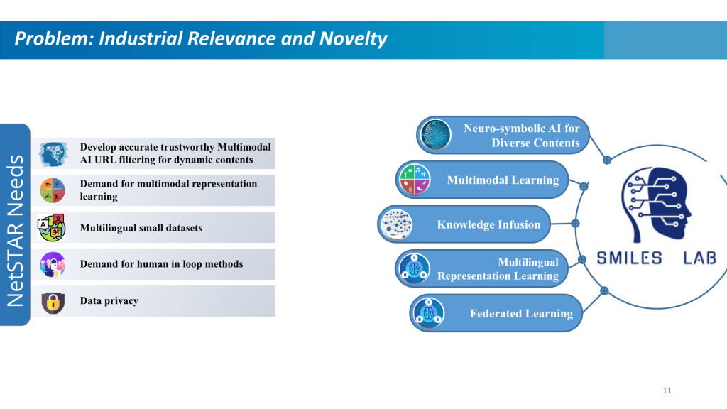 Title bar: Problem: Industrial Relevance and Novelty
Left: List with vertical NetSTAR Needs: and the following extending to the right: 1. Develop accurate trustworthy Multimodal AI URL filtering for dynamic contents
2. Demand for multimodal representation learning
3. Multilingual small datasets
4. Demand for human in loop methods
5. Data privacy
Right: SMILES Lab with bubbles sticking out to the left, from top, 1. Neuro-symbolic AI for Diverse Contents
2. Multimodal Learning
3. Knowledge Infusion
4. Multilingual 
Representation Learning
5. Federated Learning