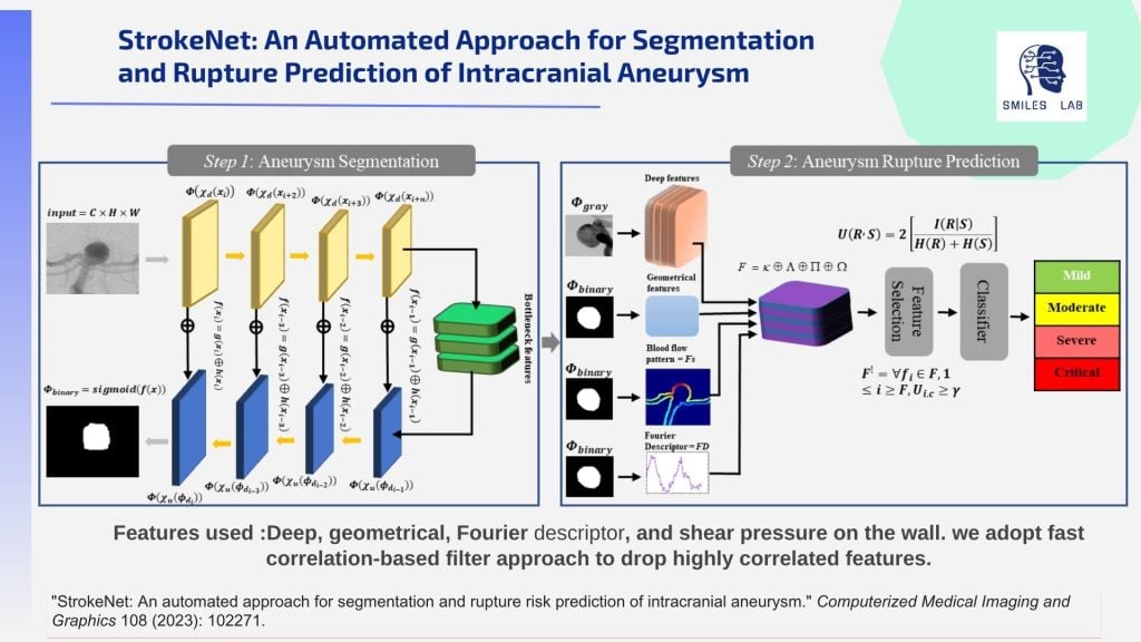 Diagram with title, StrokeNet: An Automated Approach for Segmentation 
and Rupture Prediction of Intracranial Aneurysm
SMILES logo in top right. Left of two boxes reads Step 1: Aneurysm Segmentation. Has a scan image and many representative icons with small print on them. An arrow leads to box two, Step 2: Aneurysm Rupture Prediction. Four images on left lead to four parts, deep features, geometrical features, blood flow pattern, and Fourier Descriptor, they lead into a box showing weighting of those factors, then feature selection, then classifier, then Green, mild, yellow moderate, pink severe, and red critical.
Bottom reads: "StrokeNet: An automated approach for segmentation and rupture risk prediction of intracranial aneurysm." Computerized Medical Imaging and Graphics 108 (2023): 102271.