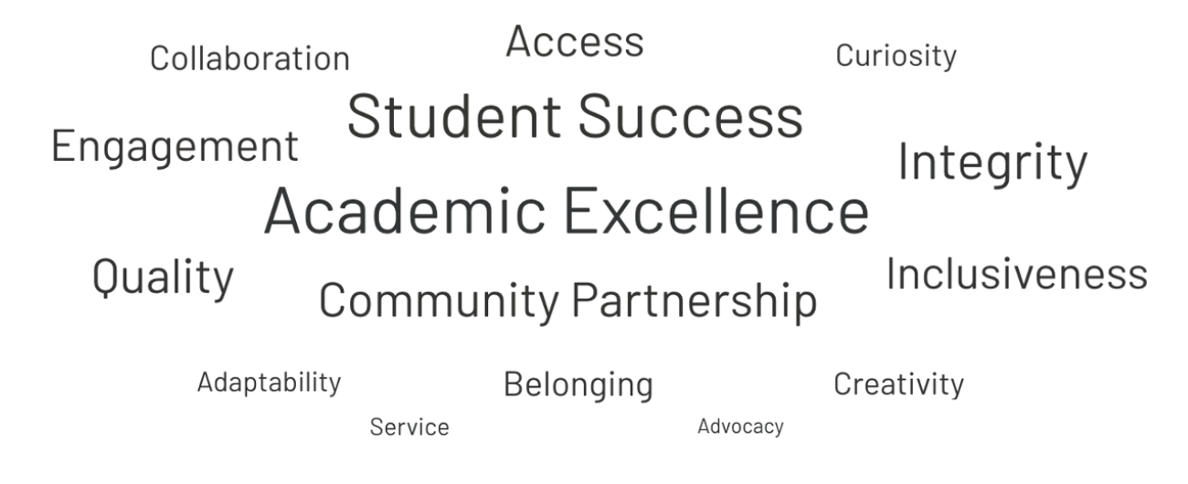 A word cloud featuring terms related to education, including "Student Success," "Academic Excellence," "Collaboration," "Engagement," "Quality," "Access," "Community Partnership," "Belonging," "Inclusiveness," "Integrity," "Curiosity," "Creativity," "Adaptability," "Service," "Advocacy." The key phrases are emphasized in varying sizes.