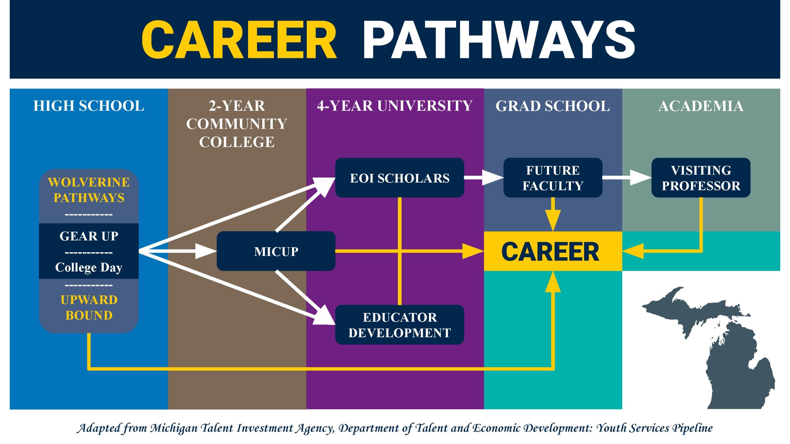 Career Pathways flowchart showing programs from high school through academia leading to careers. High school programs including Wolverine Pathways, GEAR UP, College Day, and Upward Bound feed into 2-year community colleges and 4-year universities. MICUP at the community college level leads to 4-year university and careers. At the university level, EOI Scholars leads to the Future Faculty program in graduate school, MICUP leads to careers, and Educator Development leads to careers. Future Faculty in graduate school leads to Visiting Professor in academia and careers. Visiting Professor also leads back to careers.
