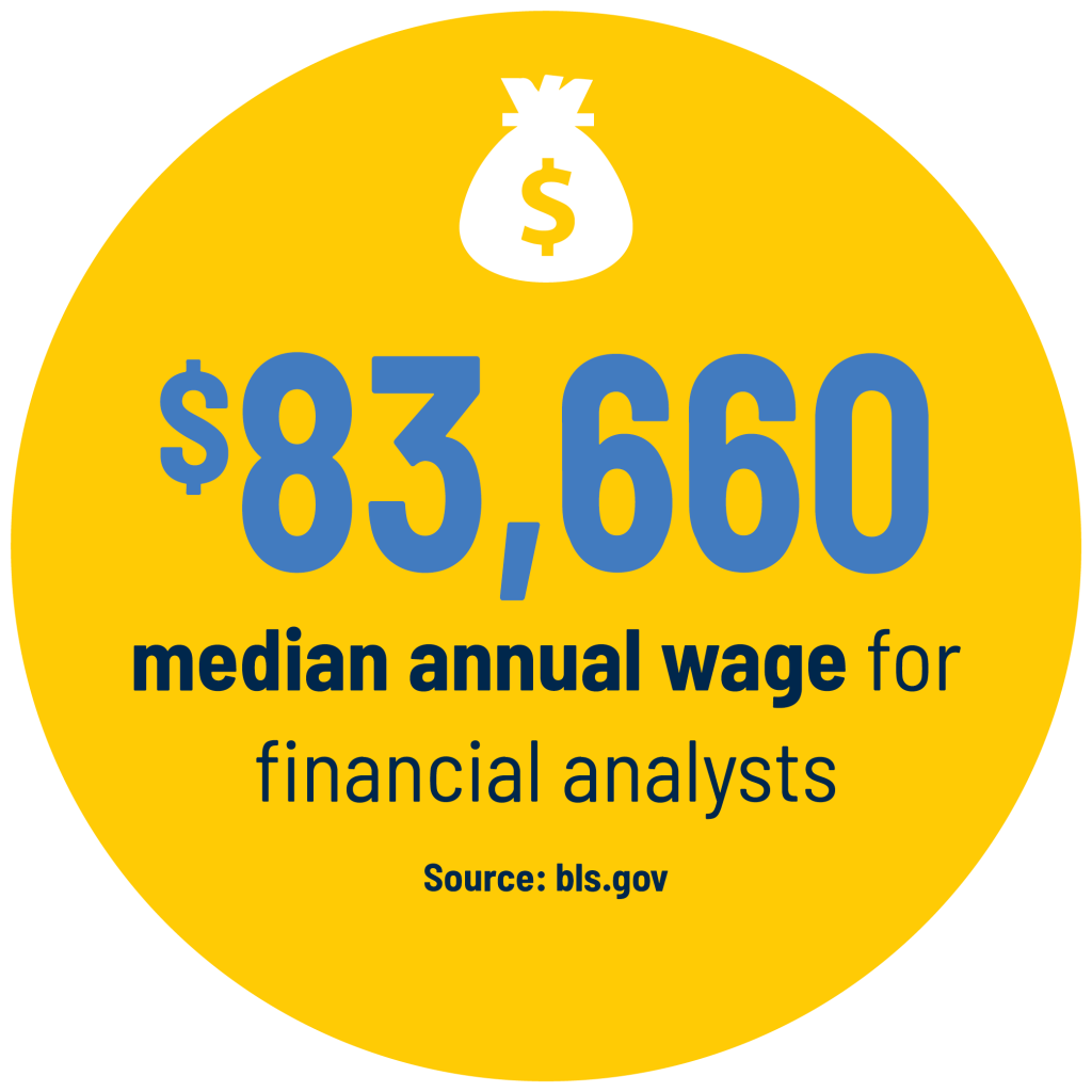 Salário médio anual de $ 83,660 para analistas financeiros Fonte: bls.gov