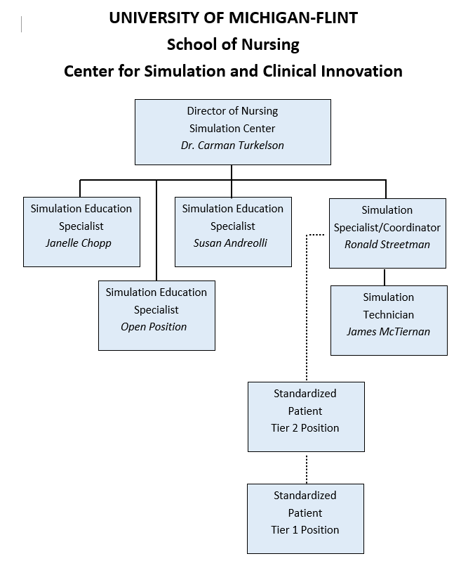 Organizational chart for the University of Michigan-Flint School of Nursing's Center for Simulation and Clinical Innovation, listing positions and personnel.

UNIVERSITY OF MICHIGAN-FLINT
School of Nursing
Center for Simulation and Clinical Innovation

Director of Nursing
Simulation Center
Dr. Carman Turkelson

Simulation Education
Specialist
Janelle Chopp

Simulation Education
Specialist
Susan Andreolli

Simulation Specialist/Coordinator
Ronald Streetman

Simulation Education
Specialist
Open Position

Simulation Technician
James McTiernan

Standardized
Patient
Tier 2 Position

Standardized
Patient
Tier 1 Position