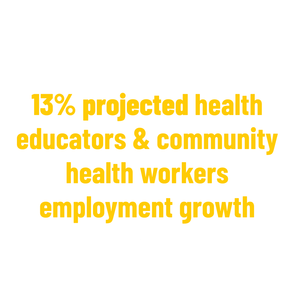 13% projected health educators & community health workers employment growth (2019-2029) stat. Bureau of Labor Statistics