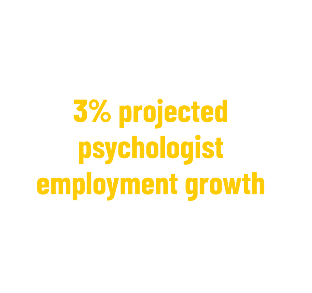 3% de crescimento projetado do emprego de psicólogos (2019-2029) Bureau of Labor Statistics