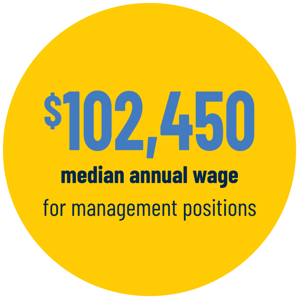 $102,450 median annual wage for management positions